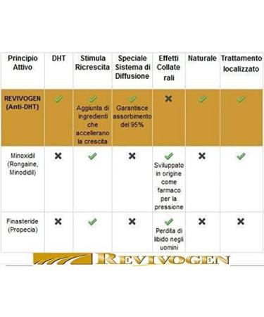 Revivogen Pro Bio-Cleansing Shampoo - DHT Blocker for Hair Loss & Thinning Hair | Unisex 8oz - Shop Internationally - Buy Online on GoSupps.com