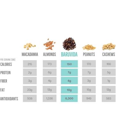 Baruvida Baru Nuts Classic Roast | World's Healthiest Nut | Crunchy and Delicious | Healthy Snack | High Protein Lowest Fat and Lowest Calorie Nut | Suitable for Vegan Gluten Free Keto Peanut Free | Naturally Non GMO | SUPERFOOD with SUPER TASTE | 12-pack - Buy Online on GoSupps.com