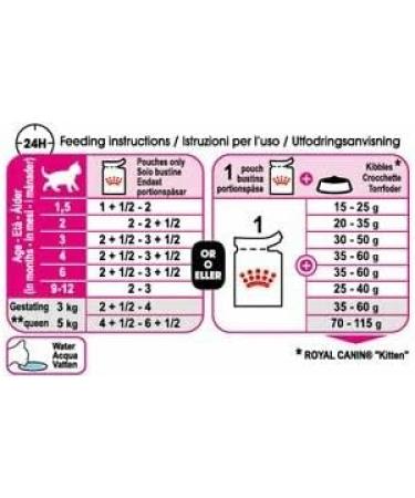 Royal Canin Kitten in Gravy Wet Food 85g (Pack of 48) - Buy Online on GoSupps.com