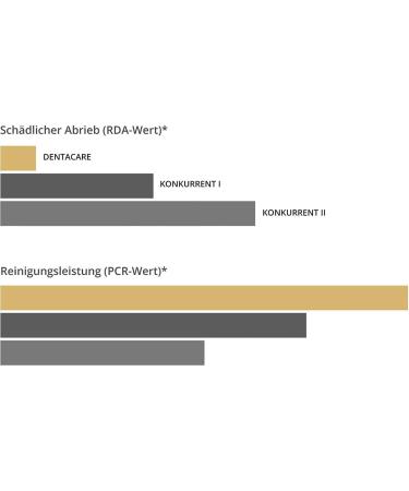  Dentacare (9 x 75 ml) Dentacare Sensitive Dental Cream by PROF DR. Jung with the innovative Soft Clean system gently and thoroughly removes stains and coatings. - Buy Online on GoSupps.com