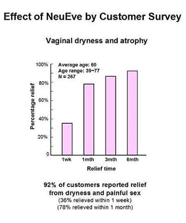 NeuEve Silk - Natural Moisturizer for Feminine Dryness Painful Intimacy & Odor Relief - International Shipping Available - Buy Online on GoSupps.com