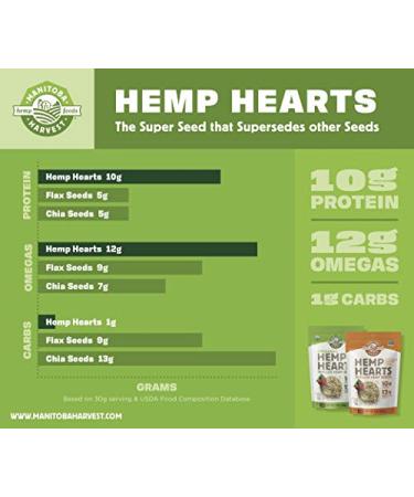 Hemp Seeds - 24oz | 10g Protein, 12g Omega 3 & 6 | Non-GMO, Vegan, Keto, Gluten-Free - Manitoba Harvest - Buy Online on GoSupps.com
