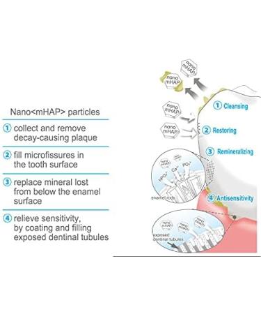APAGARD M-Plus Remineralizing Nano Hydroxyapatite Toothpaste | 125g | Natural White Teeth | International Shipping - Buy Online on GoSupps.com