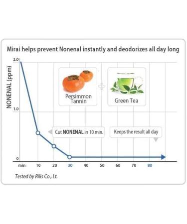 Mirai Clinical Persimmon Soap Bar - Japanese Body Odor Soap for Men & Women - 100g - Buy Online on GoSupps.com