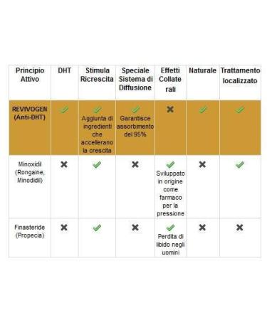 Revivogen Natural Scalp Therapy Hair Lotion - Effective Hair Loss Solution | International Shipping Available - Buy Online on GoSupps.com