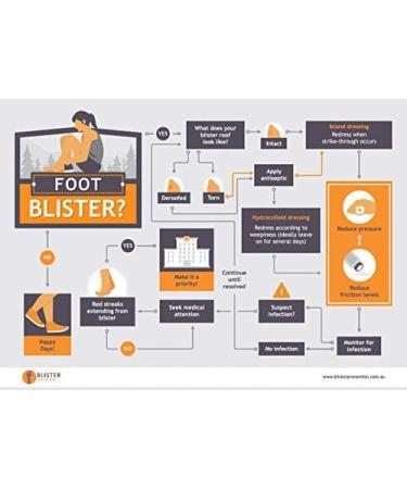 BlisterPod Advanced Blister Kit (18 Pc. Set) for Sport & Outdoors | Foot Blister Prevention & Treatment | Travel/Hiking/Running/Sports - Buy Online on GoSupps.com