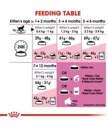 Royal Canin Kitten Dry Cat Food 2kg - Premium Nutrition for Growing Cats - Buy Online on GoSupps.com