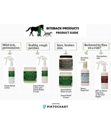 Biteback Products Neem Supreme - Ultimate Insect Barrier Spray for Horse Fly Midge Tick Mosquito Defence with 20% Icaridin Picaridin and Pure Neem Margosa Oil Reliable Protection - 500ml - Buy Online on GoSupps.com