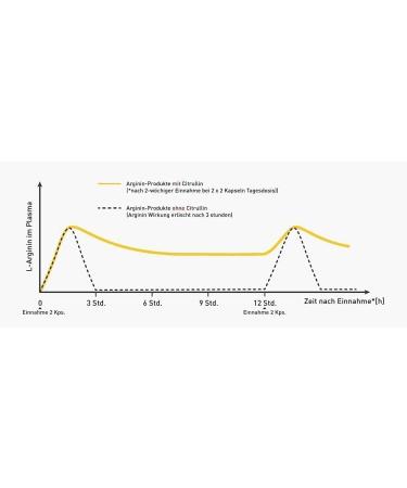 ZestActive L-Arginine Base Maca & L-Citrulline Capsules | Zestonics - Best Maca + Arginine Comparison Winner 2021 at Arginin.de - Buy Online on GoSupps.com