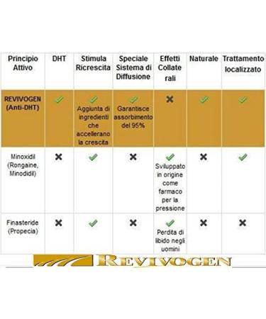Revivogen PRO Scalp Therapy Kit - Thicker Hair for Women | DHT Blocking Treatment for Thinning Hair | 2-Month Supply - Buy Online on GoSupps.com