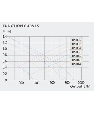 Buy SunSun JP-033 Aquarium Pump 600L/H - Compact 8W Pump for Mini & Nano Aquariums | International Shipping - Buy Online on GoSupps.com