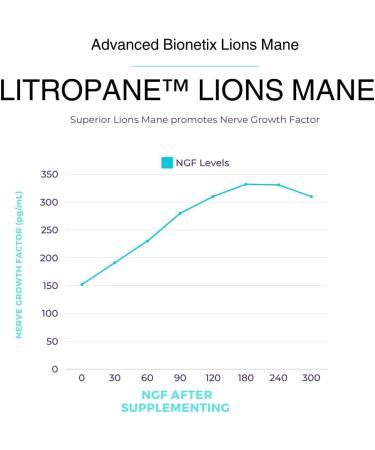 Advanced Bionetix Organic Lions Mane Supplement 120 Capsules. Brain Support Nootropic Immune System Support Mushroom Supplement. 10X Extract Similar to 18 000mg Contains Patent Pending Litropane  - Buy Online on GoSupps.com