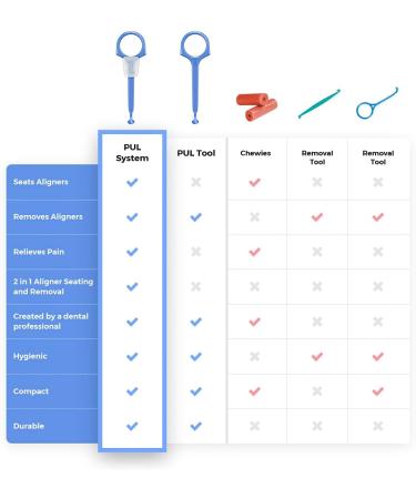 PUL System Aligner Chewies & Removal Tool Combo for Invisalign - Pack of 3 | Enhance Comfort & Fit - Buy Online on GoSupps.com