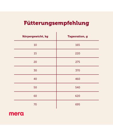 mera Essential Dry Food with Poultry for Normally Active Adult Dogs 2 kg - Buy Online on GoSupps.com