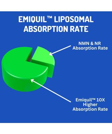BioImmune Emiquil Liposomal NMNH 500mg 60 Capsules NAD Supplement (NMN Alternative) 10X NAD+ Levels for Anti-Aging - Buy Online on GoSupps.com