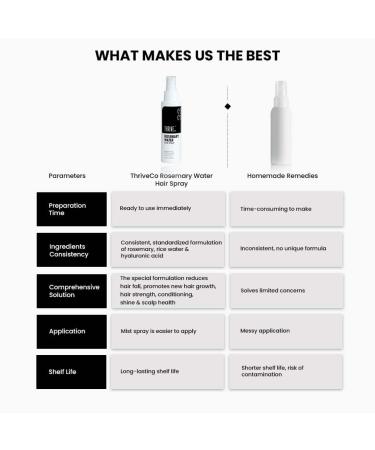 Thrive.Co' Rosemary Water Hair Spray | With 100% Natural Rosemary Extract Rice Water & Hyaluronic Acid | For Hair Growth Hair Fall Control Hair Conditioning & Hair Shine | Men & Women 100ml - Buy Online on GoSupps.com