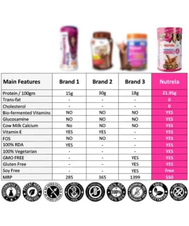 Nutrela Women's Superfood: Biofermented Vitamins, Glucosamine, Cow Milk Calcium, Vitamin E - 100% RDA, No Added Sugar - 400gm Chocolate Flavour Powder - Buy Online on GoSupps.com