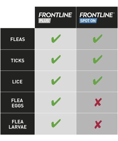Frontline Plus Flea & Tick Treatment for Cats and Ferrets - 3 Pipettes | Vet-Recommended Protection - Buy Online on GoSupps.com