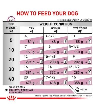 Royal Vet Canine Early RENAL Box of 12 x 100 g - Buy Online on GoSupps.com