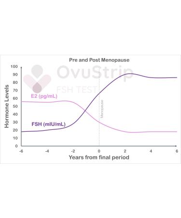 FSH Hormone Test - FDA Registered Rapid Urine Test | 3 Ultra-Sensitive & 3 Regular Tests for Ovarian Reserve & Menopause - Buy Online on GoSupps.com