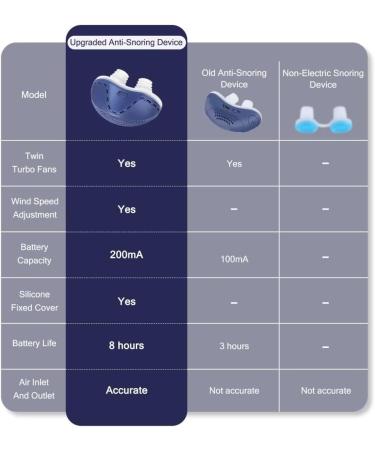 ROOHO Adjustable Electric Anti Snoring Device - Stop Snoring Solution for Men and Women - Nasal Dilator Nose Vents Plugs - Buy Online on GoSupps.com