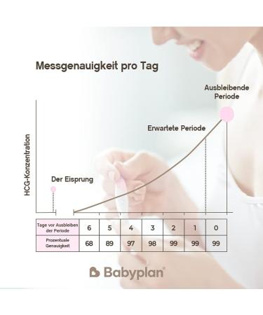 3 x Highly Sensitive HCG Pregnancy Test - Early Detection 99.6% Accuracy Hygienic & Easy to Use Ideal for Baby Planning - 10 mIU/ml (Pack of 3) - Buy Online on GoSupps.com