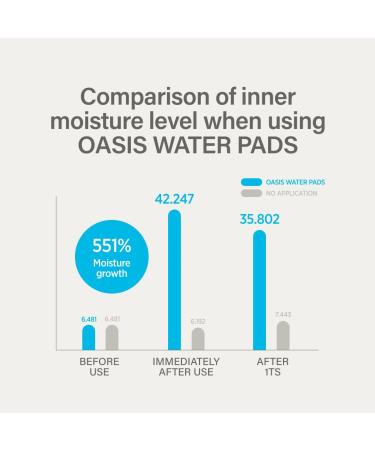 KEYTH Oasis Water PAD (150ML 5.07 FL.OZ.) / Hydration Moisturization Hyal-Barrier Acetyl Glutamine 3 Layer Sheet Blue - Buy Online on GoSupps.com