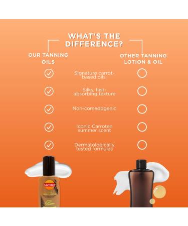 Carroten Turbo Tan Intensifier | Tanning Primer for Fast Long-lasting Results | Deep Tanning Spray Lotion for Face & Body | Quick-Drying, Lightweight Hydration | Made in Greece | 5 oz - Buy Online on GoSupps.com
