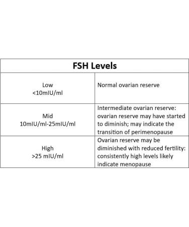 FSH Hormone Test - FDA Registered Rapid Urine Test | 3 Ultra-Sensitive & 3 Regular Tests for Ovarian Reserve & Menopause - Buy Online on GoSupps.com