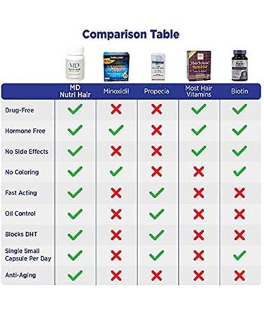 Nutri Hair Growth Supplement with Biotin (30 Capsules) | Prevent Hair Loss & Promote Stronger Thicker Hair | Ideal for Hair Health - Buy Online on GoSupps.com