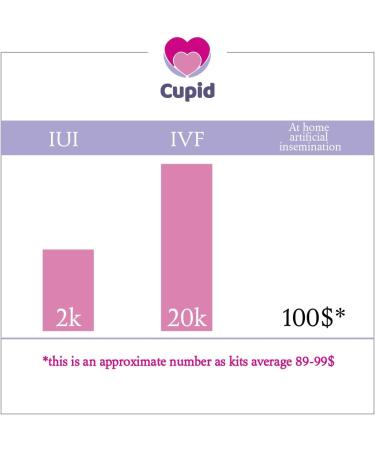 Cupid Baby Home Insemination Kit - Includes 5 Ovulation Tests & 1 Conception Cup - Buy Online on GoSupps.com