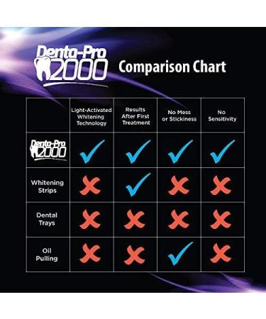DentaPro2000 Professional Teeth Whitening Strips - Dentist Certified, Enamel Safe, Instant Results - 28 Ct - Buy Online on GoSupps.com