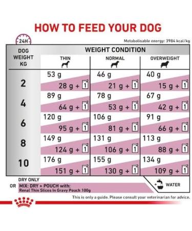 ROYAL CANIN Veterinary Renal Small Dogs | Pack of 3 | 3 x 500 g | Complete dietetic food for adult dogs | May help support renal function - Buy Online on GoSupps.com