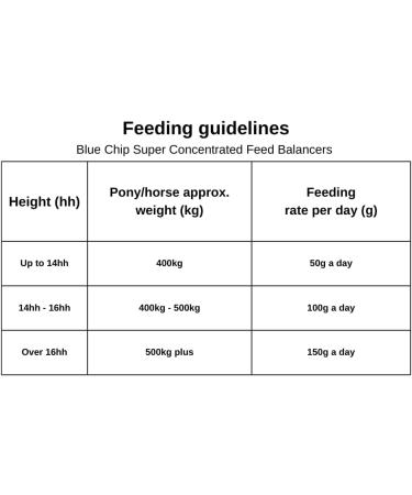Blue Chip Calming Feed Balancer 3kg - Magnesium, Chamomile, L-Tryptophan - Low Starch/Sugar - Molasses Free - Buy Online on GoSupps.com