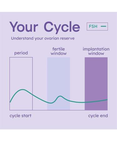 Proov Reserve | At-Home Ovarian Reserve Test | Non-Invasive | Results in 10 Minutes - Buy Online on GoSupps.com