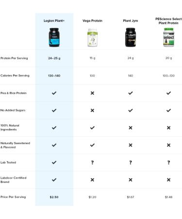 LEGION Plant+ Vegan Protein Powder - Rice and Pea Plant Based Protein Blend. Gluten Free GMO Free Naturally Sweetened and Flavored 20 Serving (Cinnamon Cereal) - Buy Online on GoSupps.com