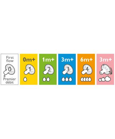 Philips Avent Natural Baby Bottle Fast Flow Nipple 6M+ Flow 4 SCF654/43 (Pack of 4) - Buy Online on GoSupps.com