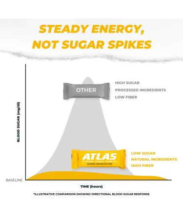 Atlas Real Food Protein Bar 20g Clean Protein 1g Sugar No Seed Oils No Artificial Sweeteners (Almond Chocolate Chip 12 Count) Almond Chocolate Chip 12 Count (Pack of 1) - Buy Online on GoSupps.com