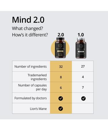 QUALIA MIND | The Ultimate Blend For Brain Health* | Doctor-Formulated Nootropic To Fuel Focus & Concentration* | Supports Long Term Brain Health| Maintain Drive & Productivity | 6 Week Supply - Buy Online on GoSupps.com