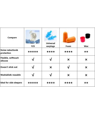 Birbaska 2 Ear Plugs for Sleeping Noise Cancelling Snoring Work and Travel with Carrying Case to 27-48 db Noise Reduction - Buy Online on GoSupps.com