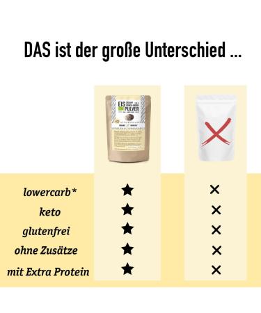 Lower-Carb Cookie Dough Ice Cream Mix - Keto Gluten-Free Organic | 2.5g Usable Carbs | No Sugar Additives - 150g - Buy Online on GoSupps.com