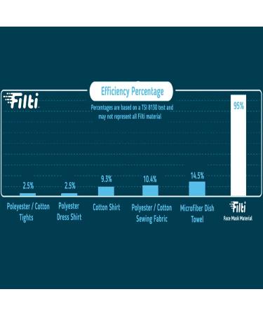 Filti PM 2.5 Face Mask Filter - Nanofiber Technology | Lightweight & Breathable Material | 100% Made in USA - Buy Online on GoSupps.com