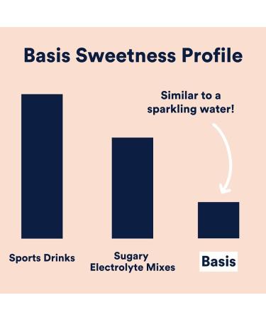 Basis Hydration Low Sugar Electrolyte Mix Powder Packets - Keto-Friendly Hangover Supplement Drink, Pregnancy Dehydration Relief - 15 Sticks Variety Pack for Workout, Travel, Sports - Buy Online on GoSupps.com