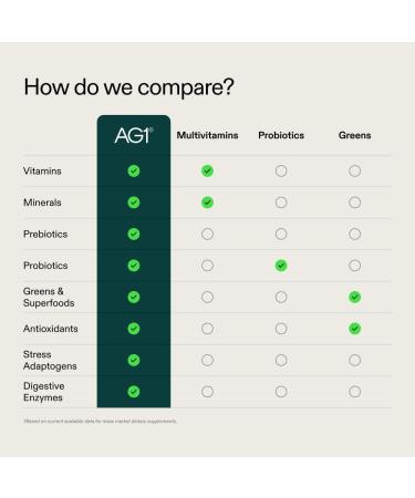 AG1 Athletic Greens Powder Supplement Improve Gut Health Multivitamin Probiotic Gluten Free Vegan and Keto Friendly 75 Vitamins (Travel Packs 14 Count) - Classic Formula - Buy Online on GoSupps.com