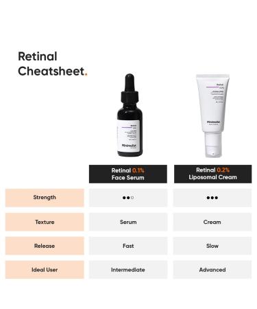 Minimalist Retinal 0.1% Face Serum | Enriched with Bakuchiol & Squalane | Reduces Fine Lines & Wrinkles | Anti-Aging & Hydrating Formula | For All Skin Types | 0.68 Fl Oz/ 20 ml - Buy Online on GoSupps.com
