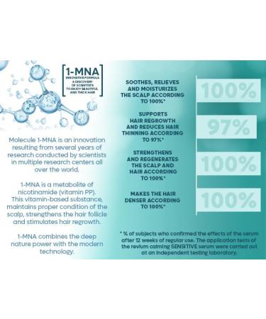 Revium 1-MNA Calming Sensitive Serum Hair Regrowth for Men and Women Sensitive Scalp and Excessive Hair Loss Protects Against Irritations 50 ml - Buy Online on GoSupps.com