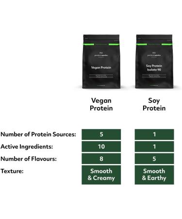 Soy Protein Isolate Powder 500g | 100% Plant-Based | Low Fat | No Added Sugar | Gluten-Free | Unflavoured - Buy Online on GoSupps.com