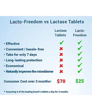 Lacto-Freedom Probiotic for Lactose Intolerance - 7 Day Supply for Months of Relief - Digest Dairy Lactose with Lactase Producing Probiotic - 21 Caps - Buy Online on GoSupps.com
