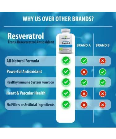 CRYSTAL PEAKS NUTRITION 100% Natural Resveratrol Supplement - Trans-Resveratrol Supports Aging - Antioxidants Supplement Promotes Immune System & Joint Support (60 Capsules) - Buy Online on GoSupps.com