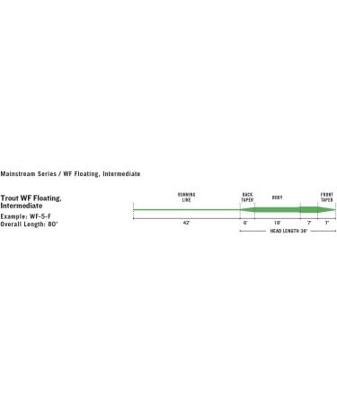 Rio Mainstream Trout Freshwater Fly Line - Buy Online on GoSupps.com